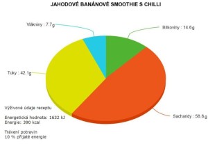 Výživové údaje jahodové banánové smoothie s chilli